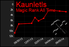 Total Graph of Kaunletls