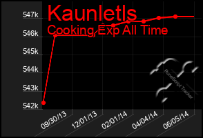 Total Graph of Kaunletls