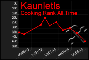 Total Graph of Kaunletls