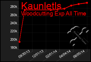 Total Graph of Kaunletls