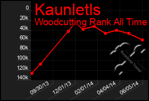 Total Graph of Kaunletls