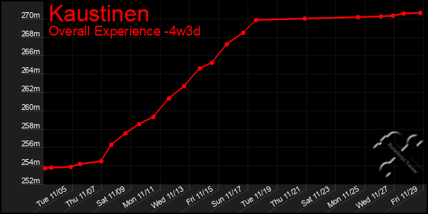 Last 31 Days Graph of Kaustinen