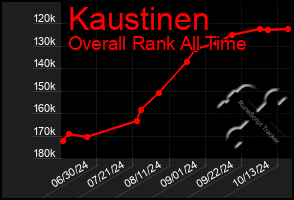 Total Graph of Kaustinen