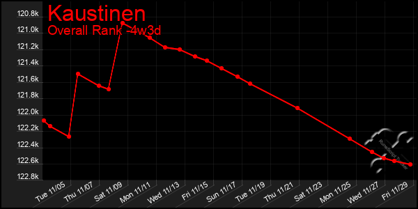 Last 31 Days Graph of Kaustinen