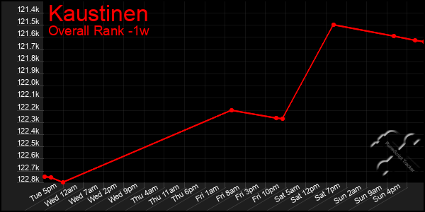 Last 7 Days Graph of Kaustinen