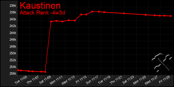 Last 31 Days Graph of Kaustinen