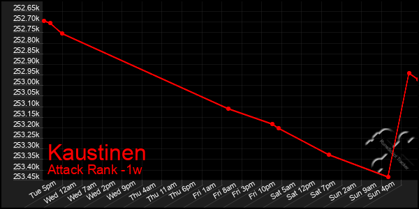 Last 7 Days Graph of Kaustinen