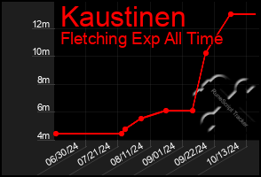 Total Graph of Kaustinen