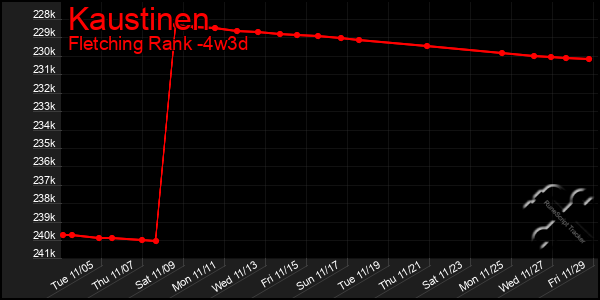 Last 31 Days Graph of Kaustinen