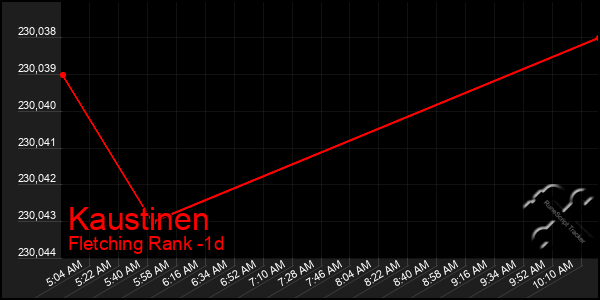 Last 24 Hours Graph of Kaustinen