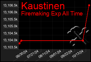 Total Graph of Kaustinen