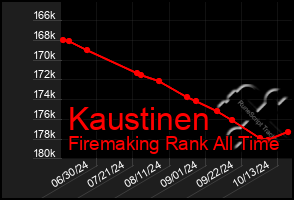 Total Graph of Kaustinen