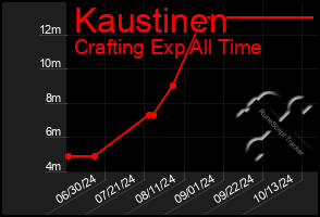 Total Graph of Kaustinen