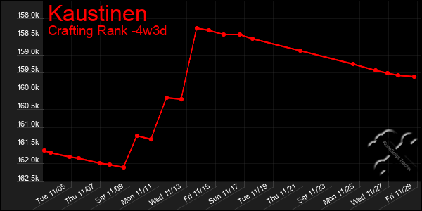 Last 31 Days Graph of Kaustinen