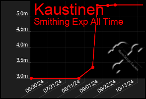 Total Graph of Kaustinen