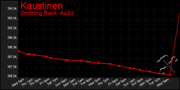 Last 31 Days Graph of Kaustinen