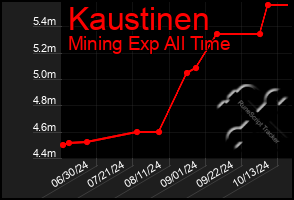 Total Graph of Kaustinen