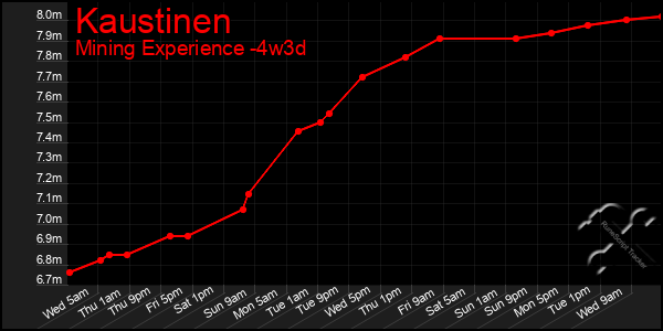 Last 31 Days Graph of Kaustinen