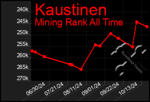 Total Graph of Kaustinen