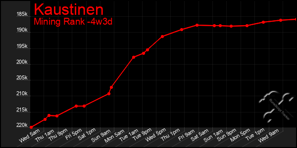 Last 31 Days Graph of Kaustinen