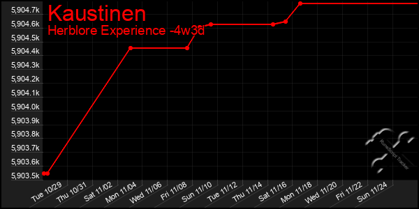 Last 31 Days Graph of Kaustinen