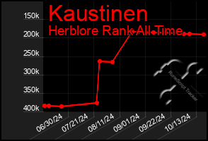 Total Graph of Kaustinen