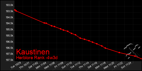 Last 31 Days Graph of Kaustinen