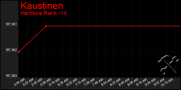 Last 24 Hours Graph of Kaustinen