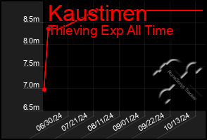 Total Graph of Kaustinen