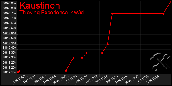 Last 31 Days Graph of Kaustinen