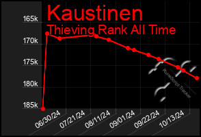 Total Graph of Kaustinen