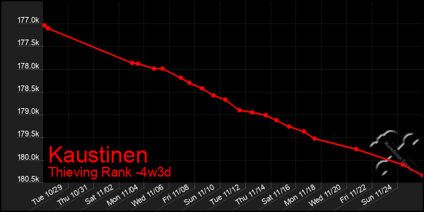 Last 31 Days Graph of Kaustinen