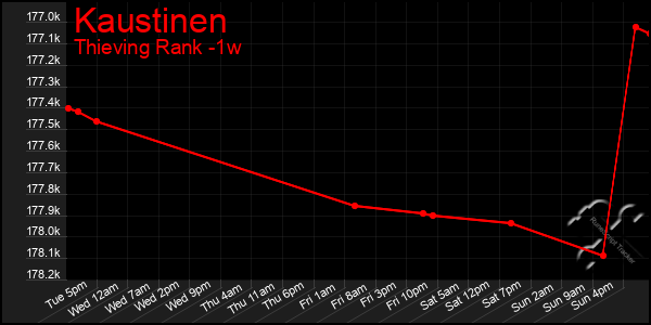 Last 7 Days Graph of Kaustinen