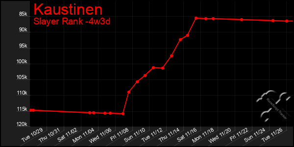 Last 31 Days Graph of Kaustinen