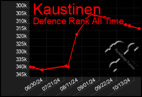 Total Graph of Kaustinen