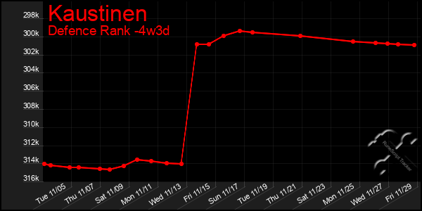 Last 31 Days Graph of Kaustinen