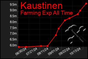 Total Graph of Kaustinen