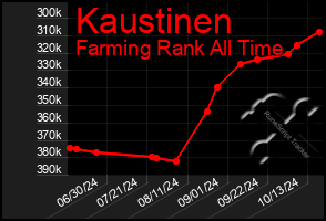 Total Graph of Kaustinen