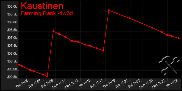 Last 31 Days Graph of Kaustinen