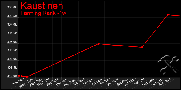 Last 7 Days Graph of Kaustinen