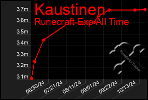 Total Graph of Kaustinen