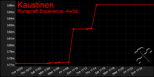 Last 31 Days Graph of Kaustinen