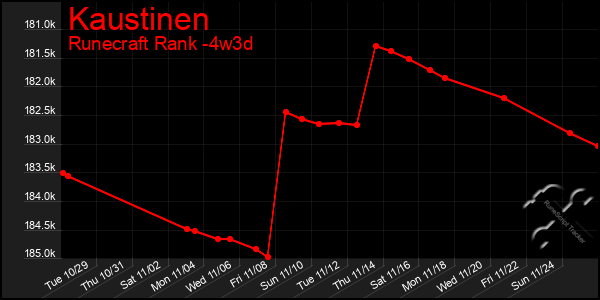 Last 31 Days Graph of Kaustinen