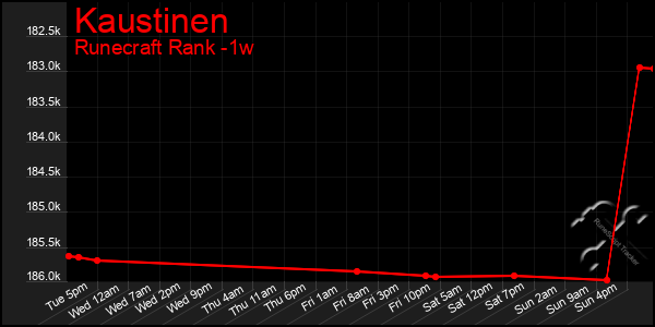 Last 7 Days Graph of Kaustinen