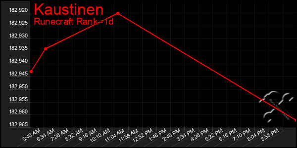 Last 24 Hours Graph of Kaustinen