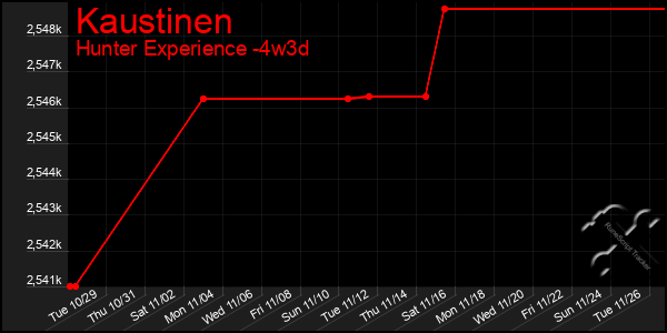 Last 31 Days Graph of Kaustinen