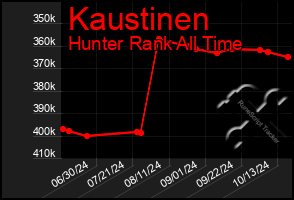 Total Graph of Kaustinen