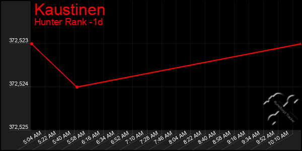 Last 24 Hours Graph of Kaustinen