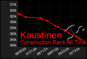 Total Graph of Kaustinen