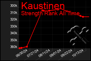 Total Graph of Kaustinen